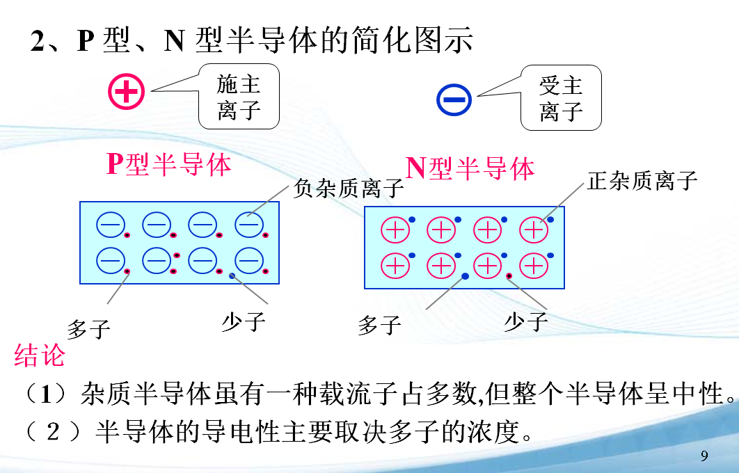 在本征半导体中掺入少量的b后,其晶体结构仍未改变,但是b的外层有3个