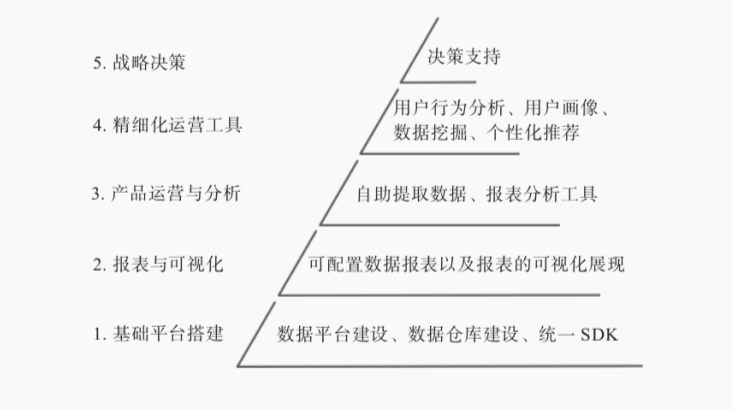 图1-2 数据应用体系的层级划分