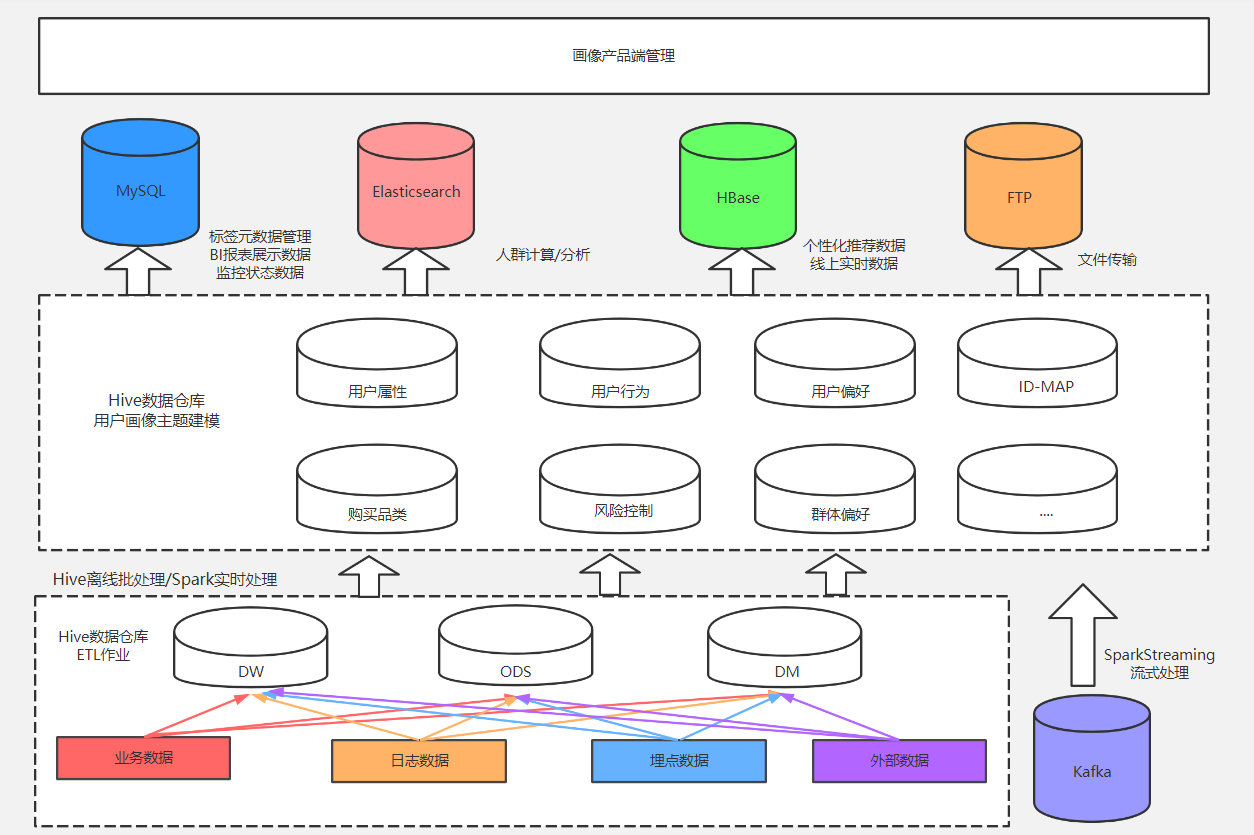 图2-1　用户画像数仓架构