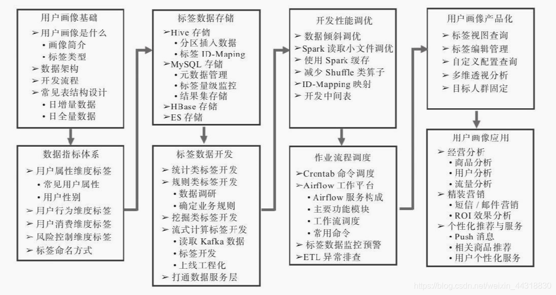 图3-1　用户画像主要覆盖模块