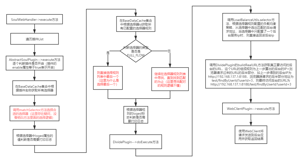 Soul网关源码分析-请求从浏览器端如何通过soul转发到后台