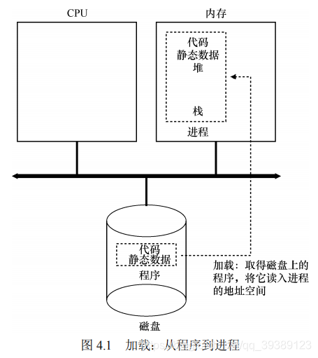 加载：从程序到进程