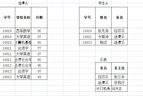 数据库之间的关系
