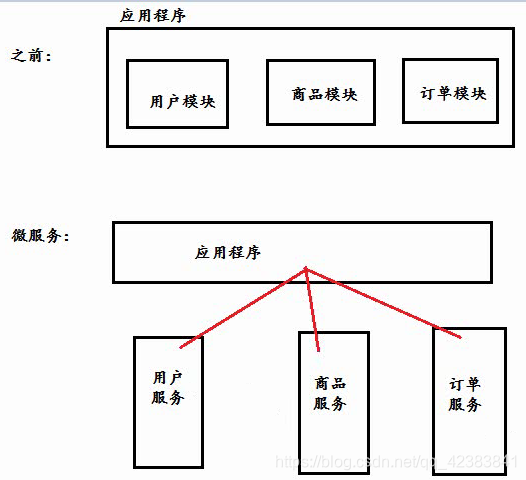 微服务