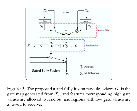GFF: 北大等提出的门控全融合语义分割_门控融合特征-CSDN博客