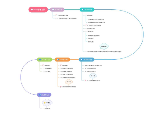 Pmp 备考之旅 Congming的博客 程序员信息网 程序员信息网
