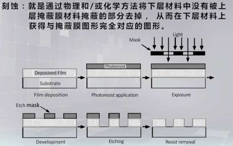 微纳加工技术湿法腐蚀与干法刻蚀