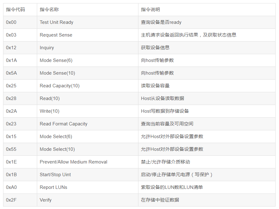 SCSI协议及大容量存储命令详解_scsi指令集CSDN博客