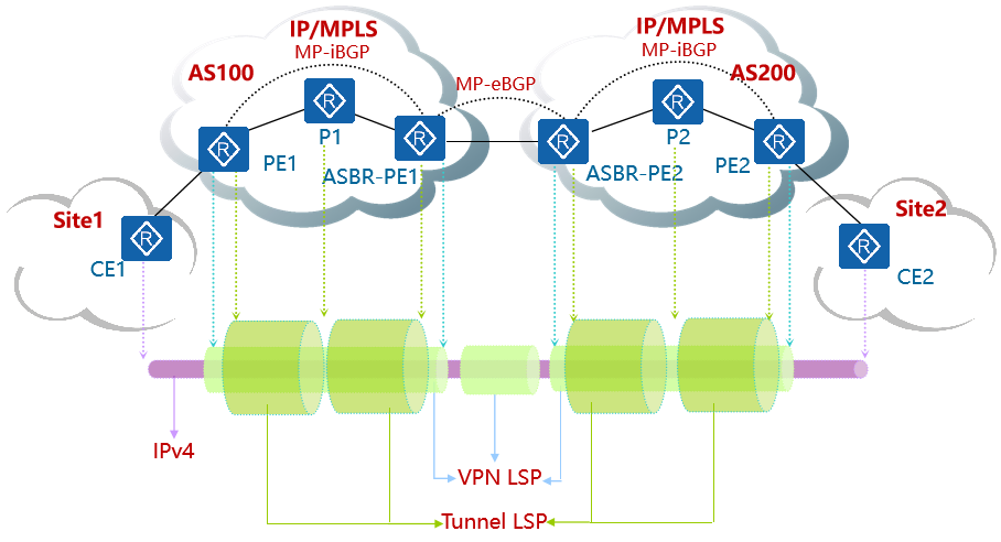 MPLS OPTION-B_option B-CSDN博客