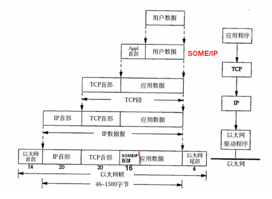 【车载以太网】【SOME/IP】（五）SOME/IP通信的代码实现_someip源码-CSDN博客