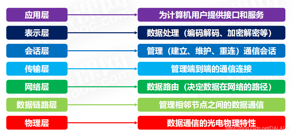 OSI seven-layer model