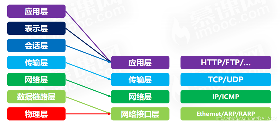 TCP/IP four-layer model