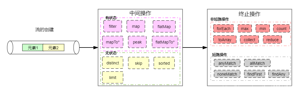 Stream流过程