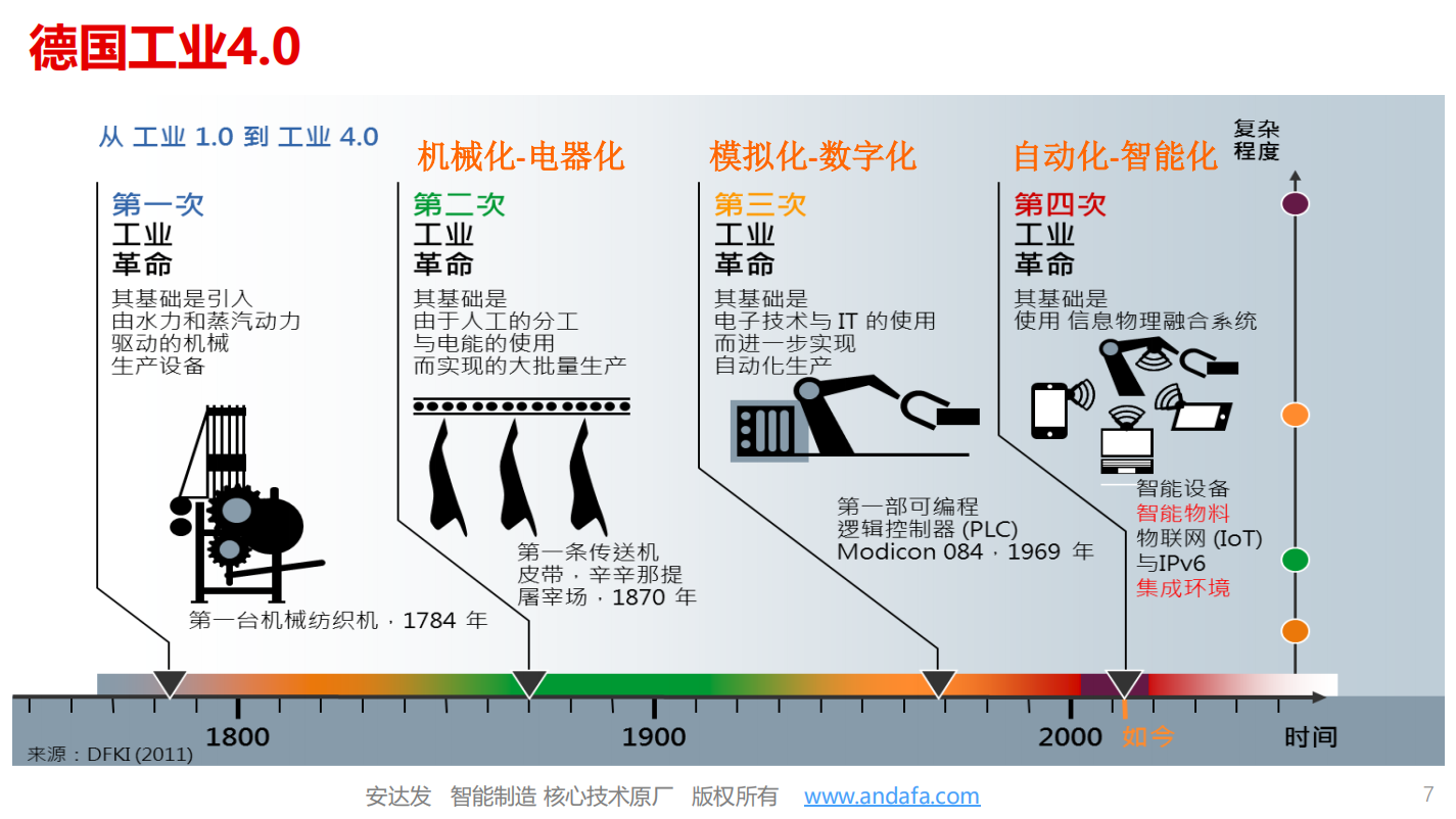 工业4.0