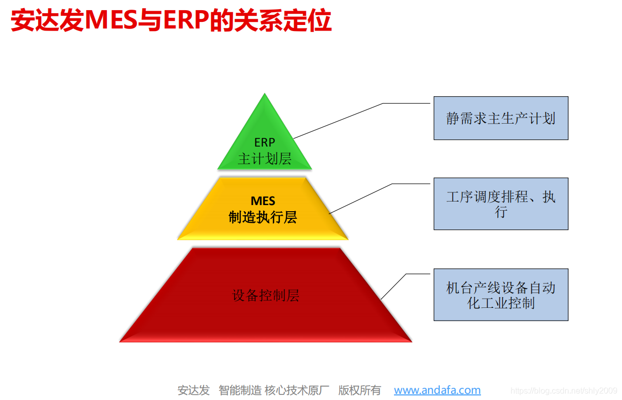 安达发MES与ERP的关系定位