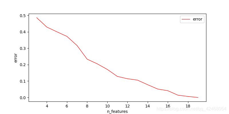 pycharm-ConvergenceWarning: Number of distinct clusters (19) found smaller than n_clusters (20).