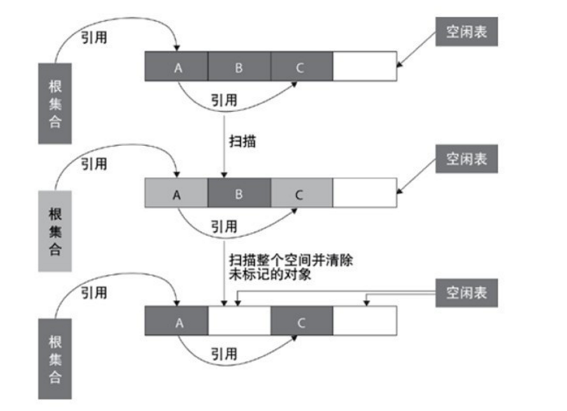 Java垃圾回收机制