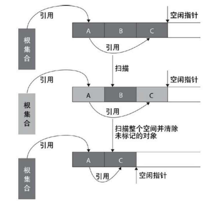 Java垃圾回收机制