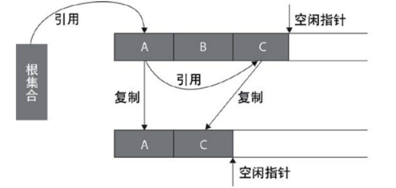 Java垃圾回收机制