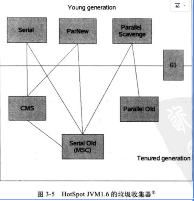 Java垃圾回收机制