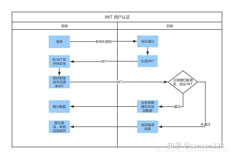 Spring Security(八) JWT