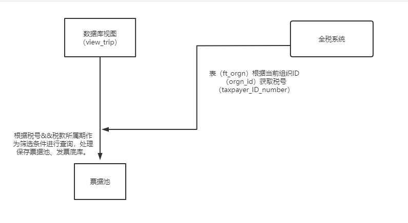 系统采集--行程单、火车票、汽车票方案