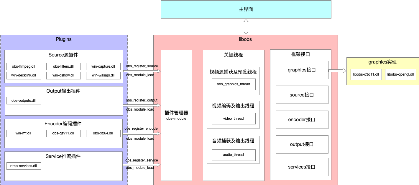 Obs框架流程和源码分析六一架构模块分解 相见不如怀念 Csdn博客