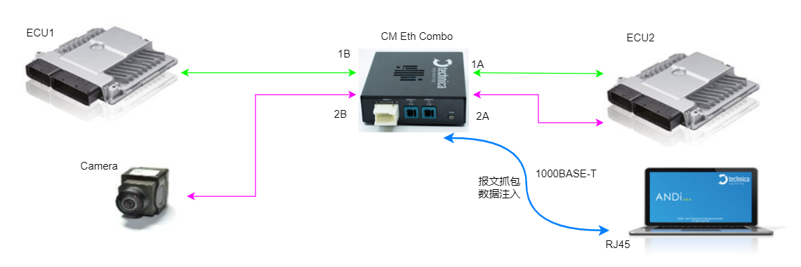 车载以太网报文如何抓包？包括100BASE-T1/1000BASE-T1