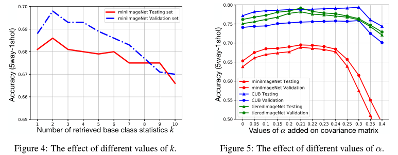 少样本学习原理快速入门，并翻译《Free Lunch for Few-Shot Learning: Distribution Calibration》