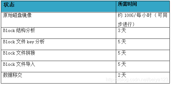 北亚数据恢复中心分布式存储服务器数据恢复过程