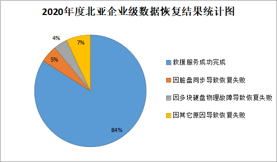 北亚数据恢复中心分布式存储服务器数据恢复过程