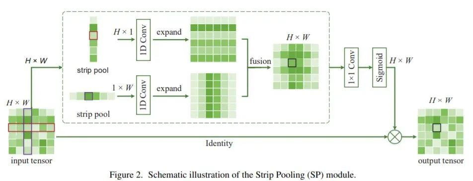 【池化方法】——strip pooling