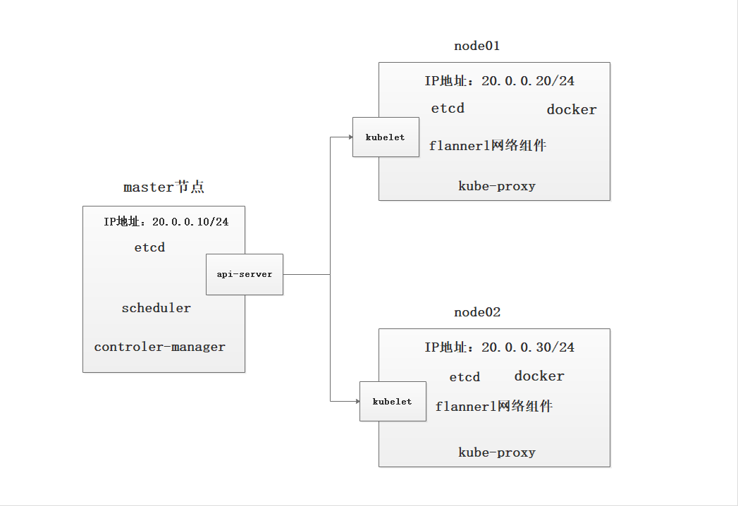 k8s二进制单节点部署