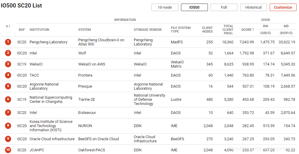IO500 SC20 List