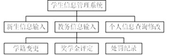 图1 功能模块图