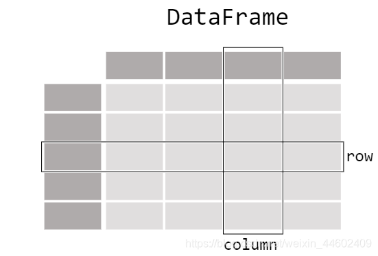 A DataFrame is a 2-dimensional data structure that can store data of different types (including characters, integers, floating point values, categorical data and more) in columns. 