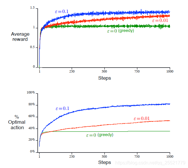 Fig. 3 Average performance of $\epsilon $-greedy algorithm