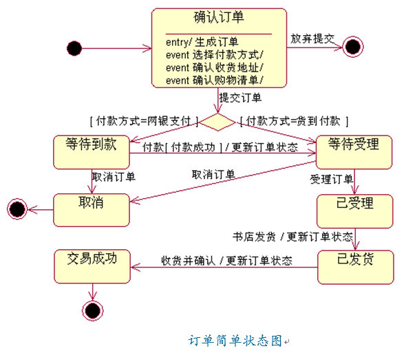 UML实验六-组件图部署图和包图