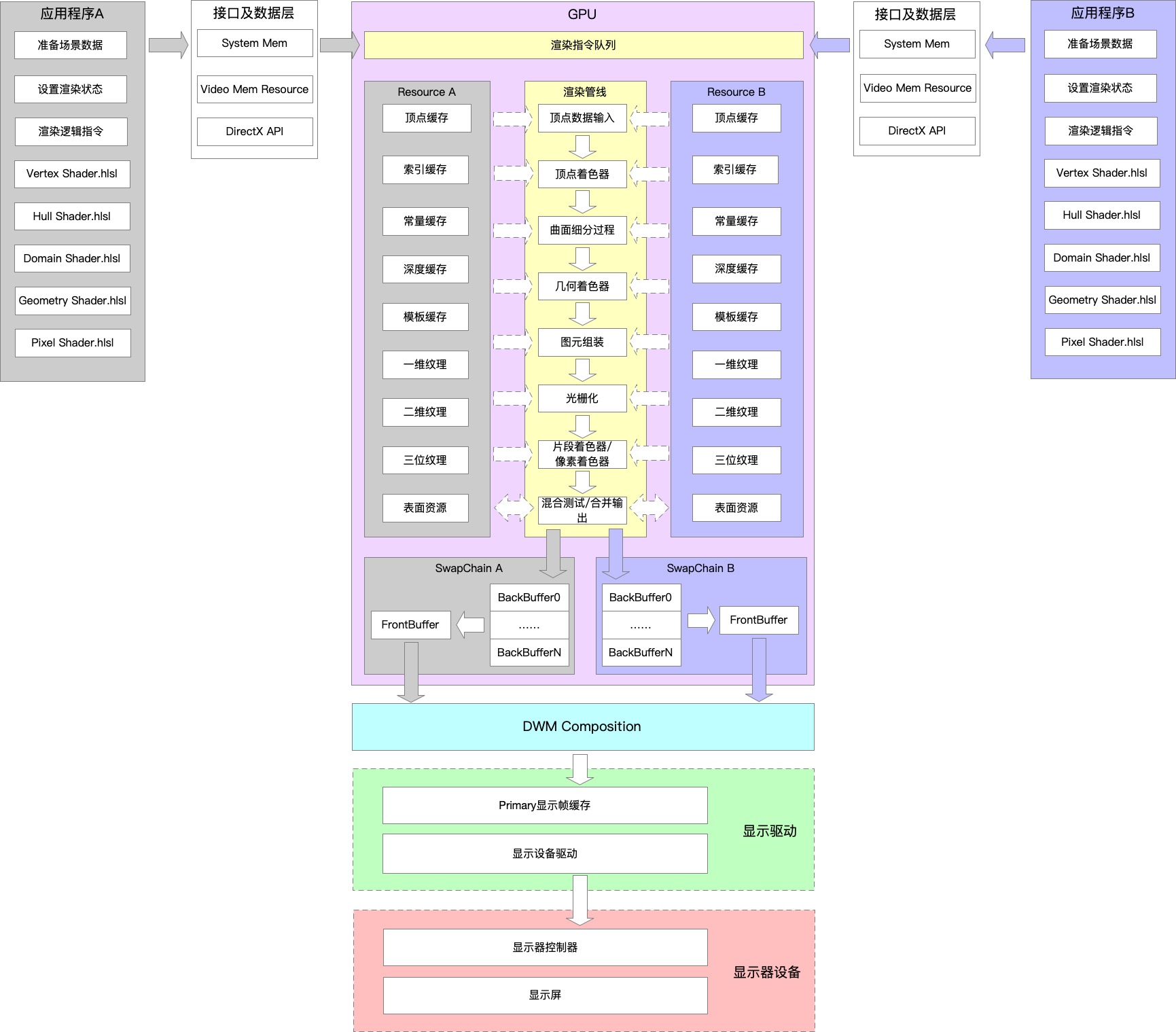 DX渲染学习总结_使用顶点渲染idirect3dsurface9-CSDN博客