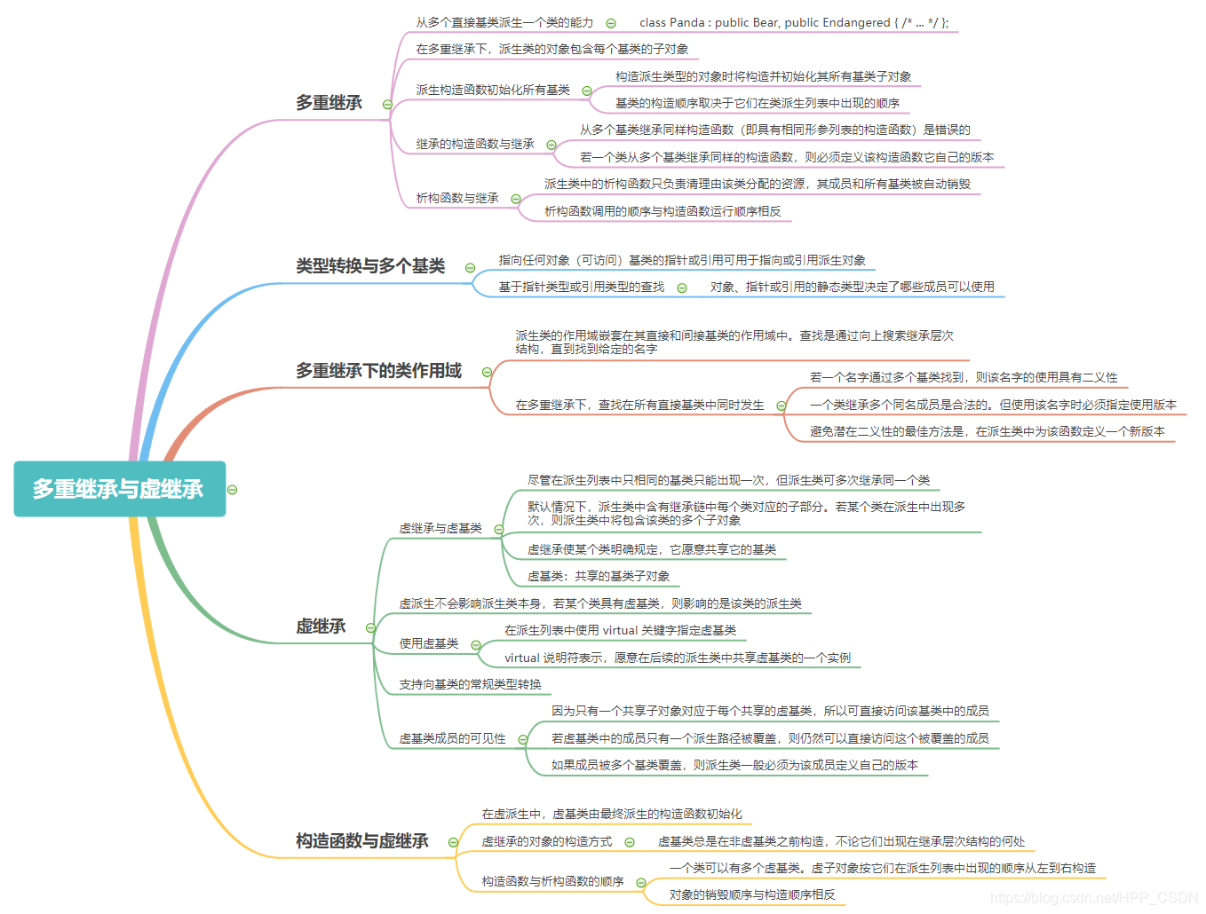 多重继承与虚继承思维导图