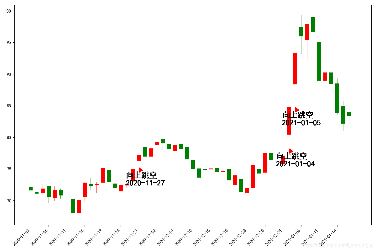 Gap chart