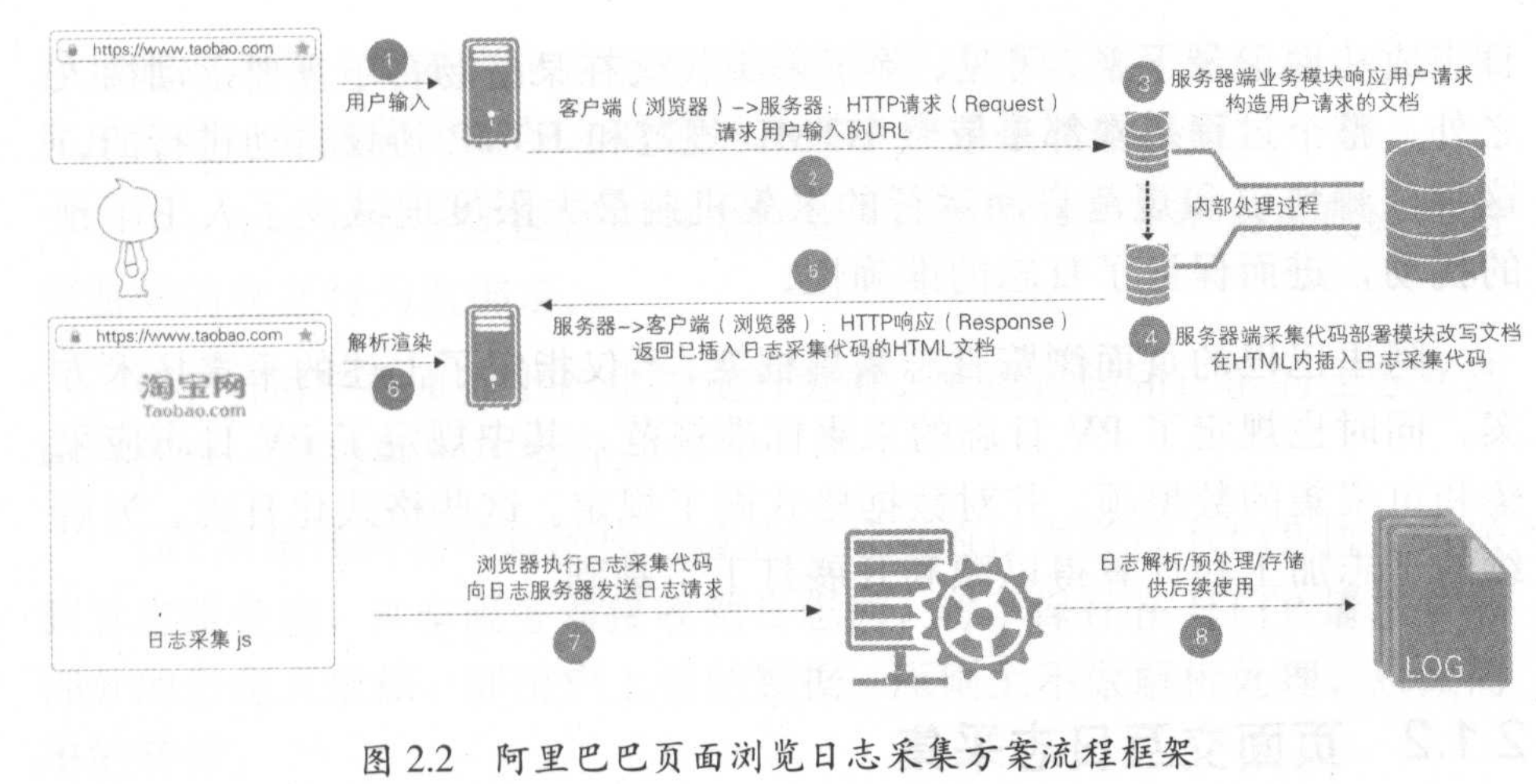 浏览器的页面日志采集