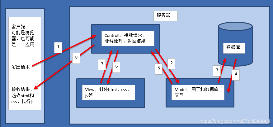 [外链图片转存失败,源站可能有防盗链机制,建议将图片保存下来直接上传(img-qgUXpHRp-1611055964004)(./asset/mvc.png)]