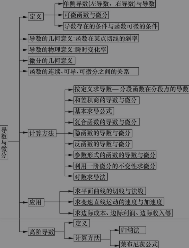 导数知识结构框架图图片