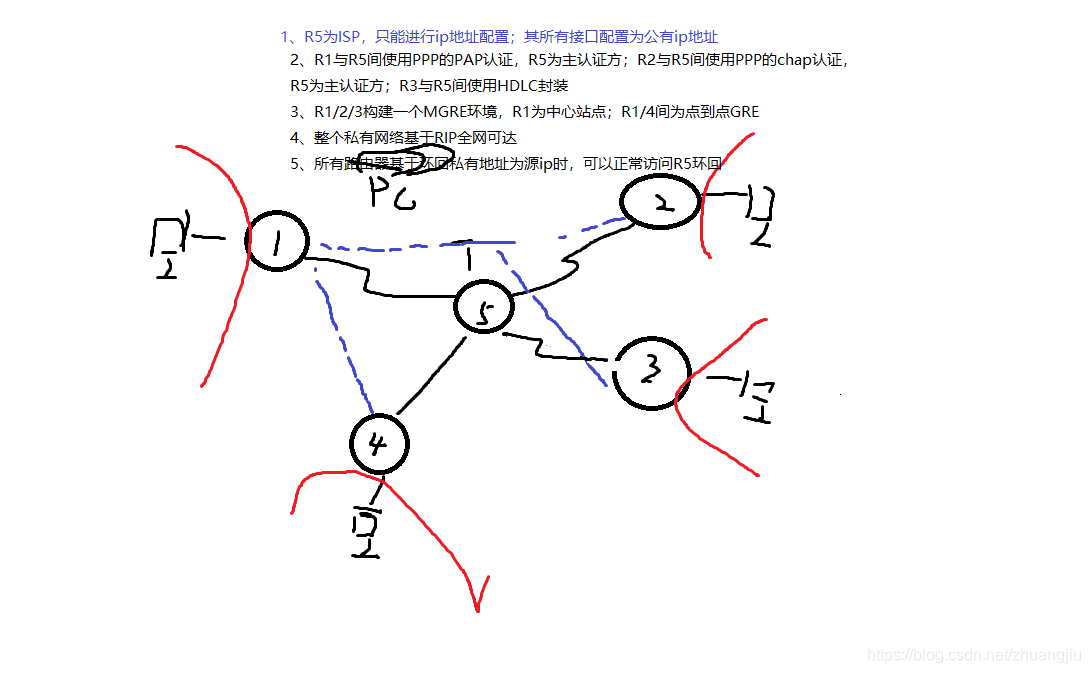 实验要求