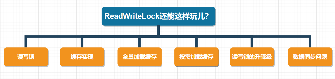 【高并发】ReadWriteLock怎么和缓存扯上关系了？！