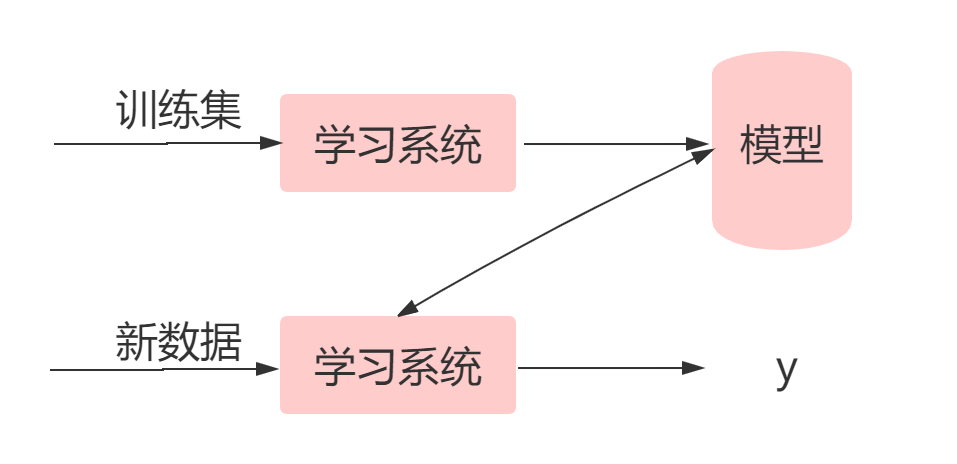 统计学习步骤