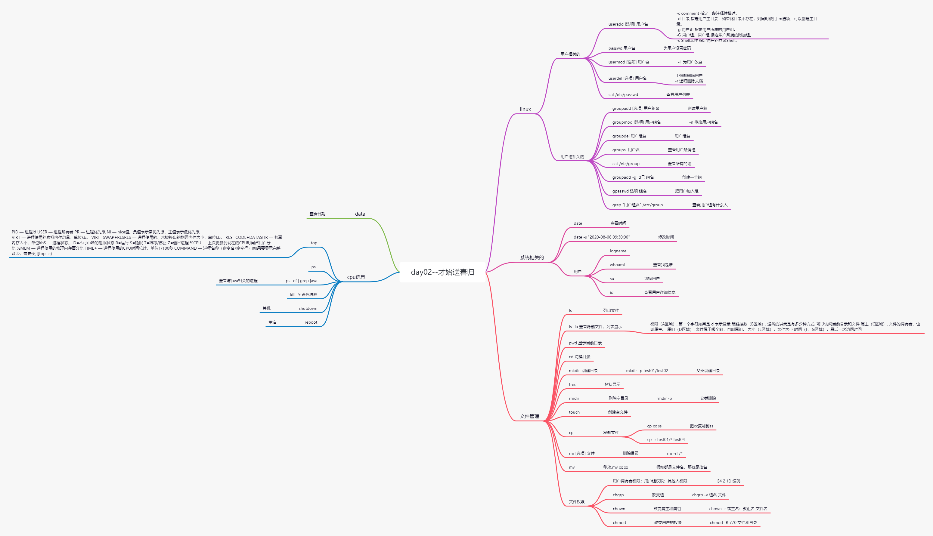 linux究极常用指令脑图