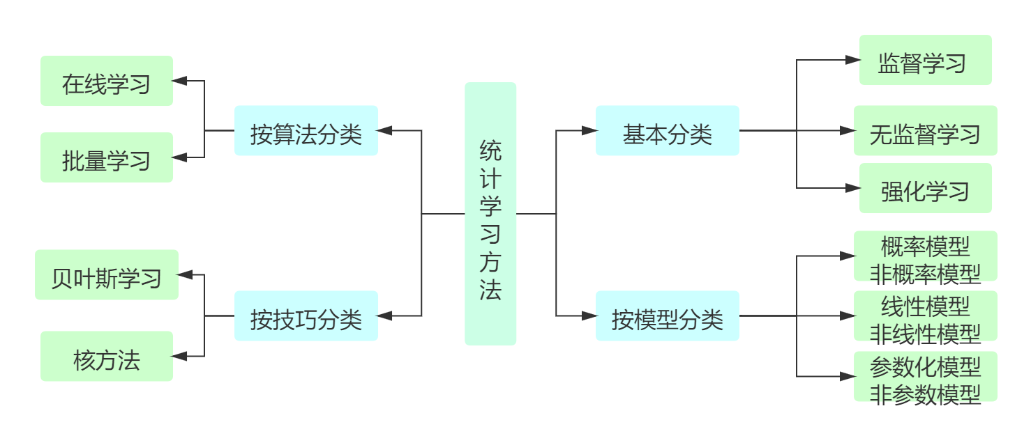 统计学习分类图