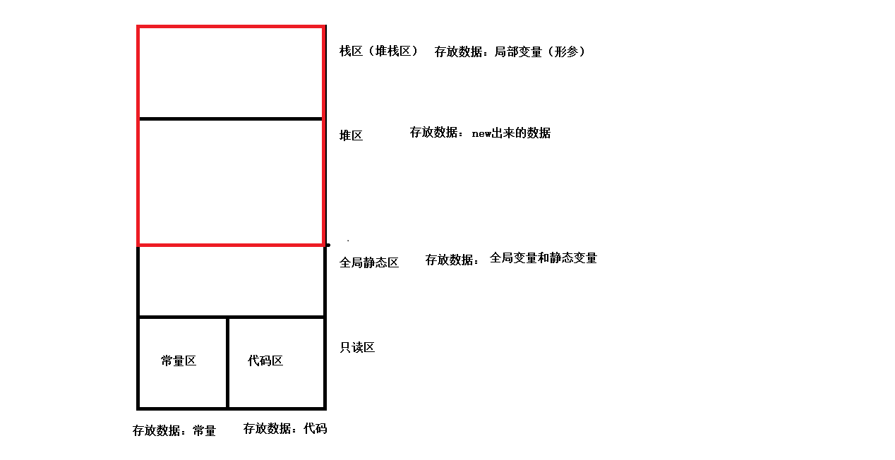 01内存分区的示意图